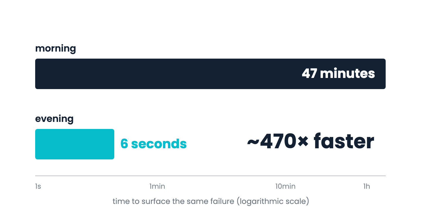 The same failure surfaced in 47 minutes in the morning and 6 seconds in the evening — about 470 times faster, shown on a logarithmic scale