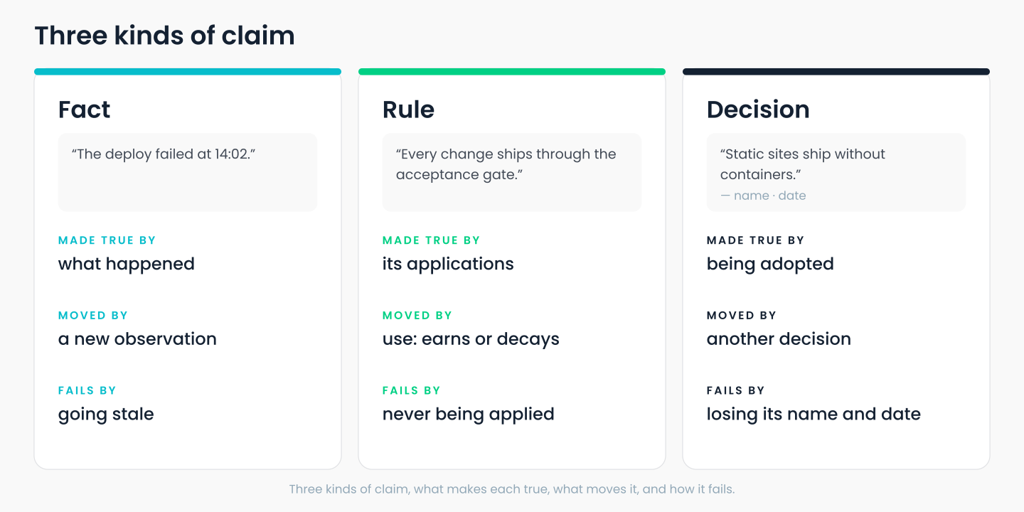 Three columns. Fact: made true by what happened, moved by a new observation, fails by going stale. Rule: made true by its applications, moved by use, fails by never being applied. Decision: made true by being adopted, moved by a new decision, fails by losing its name and date.