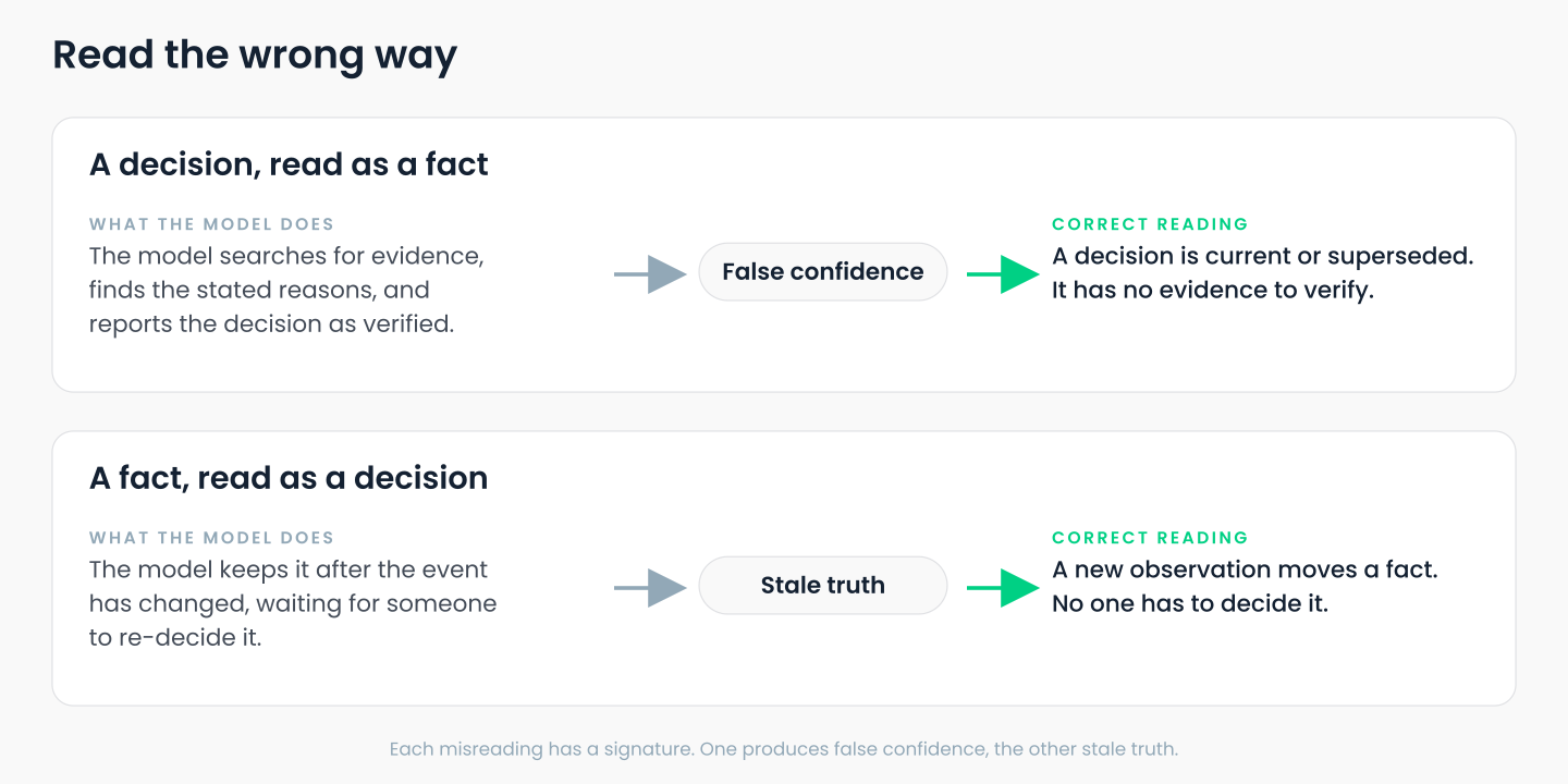 Two rows. A decision read as a fact: the model searches for evidence, finds the stated reasons, reports it verified; the correct reading is current or superseded. A fact read as a decision: the model keeps it after the event has changed, waiting for someone to re-decide it; the correct reading is a new observation moves it.