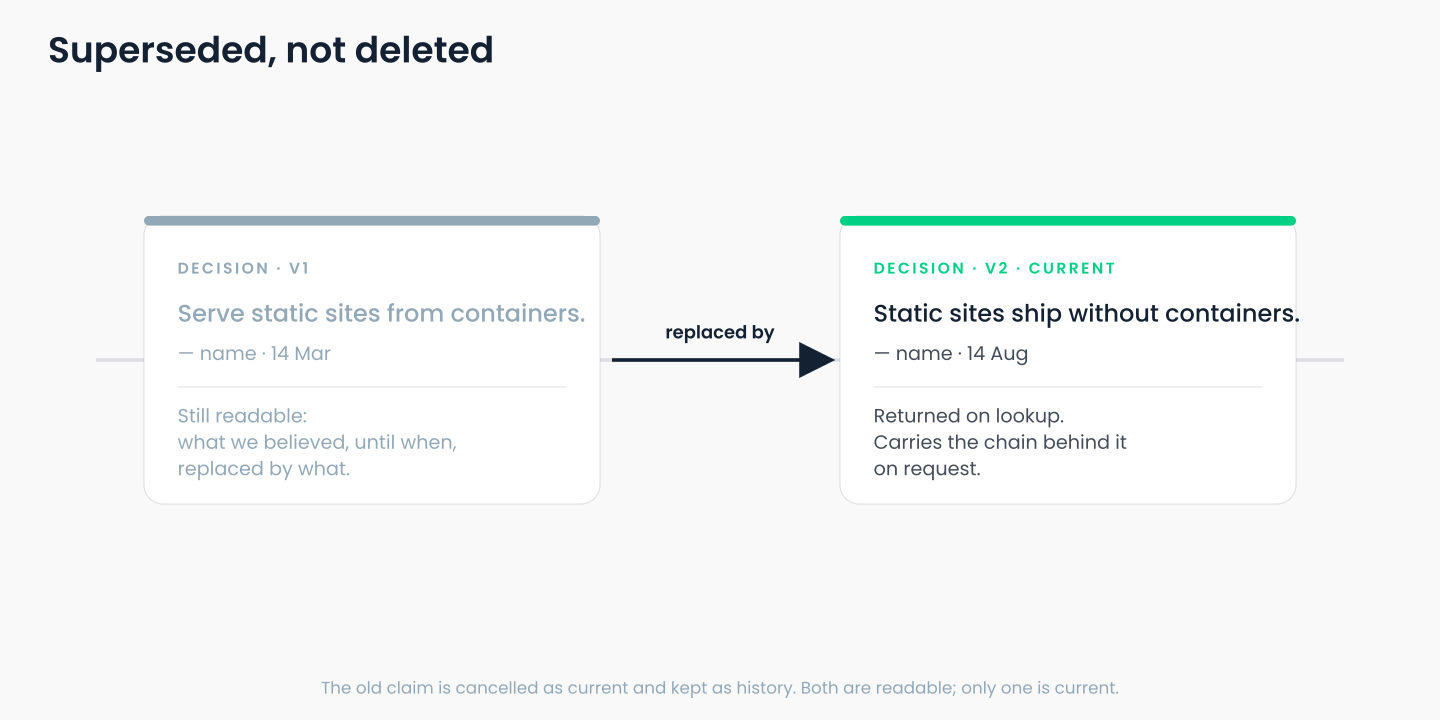 A timeline. Claim v1, a decision with a name and date, is connected by an arrow labelled "replaced by" to Claim v2, also with a name and date. v1 is greyed but still present, labelled: still readable, what we believed, until when, replaced by what.
