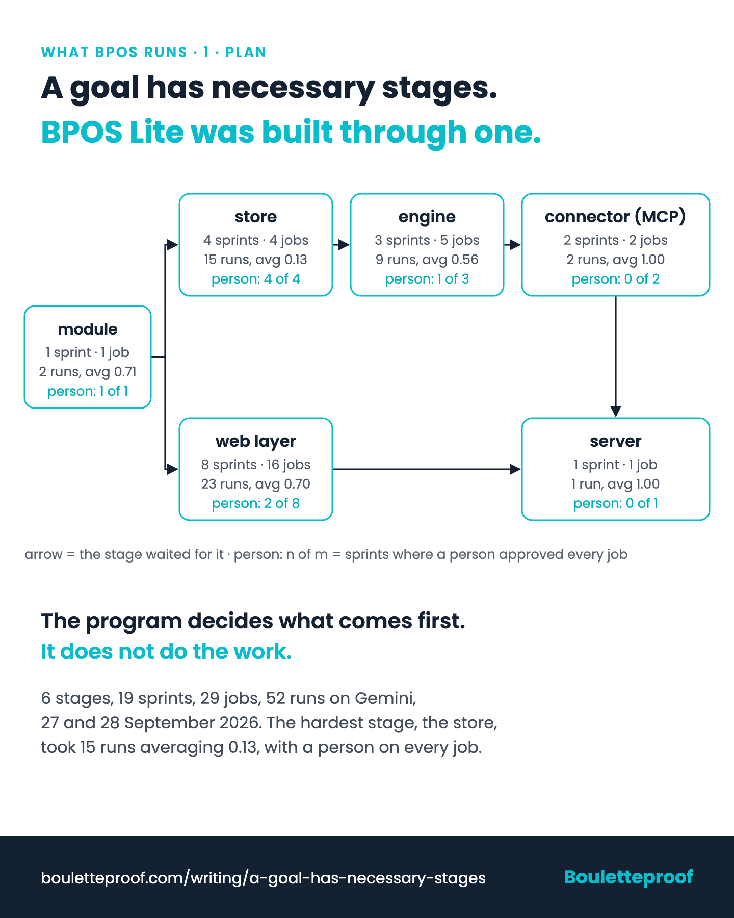 A goal has necessary stages: BPOS Lite was built through one. Module (1 sprint, 1 job, 2 runs, average 0.71, a person on every job in 1 of 1 sprint) leads to the store (4 sprints, 4 jobs, 15 runs, average 0.13, person in 4 of 4) and the web layer (8 sprints, 16 jobs, 23 runs, average 0.70, person in 2 of 8). The store leads to the engine (3 sprints, 5 jobs, 9 runs, average 0.56, person in 1 of 3), the engine to the connector (2 sprints, 2 jobs, 2 runs, average 1.00, person in 0 of 2), and the connector and web layer to the server (1 sprint, 1 job, 1 run, average 1.00, person in 0 of 1). The program decides what comes first; it does not do the work. 6 stages, 19 sprints, 29 jobs, 52 runs on Gemini, 27 and 28 September 2026.