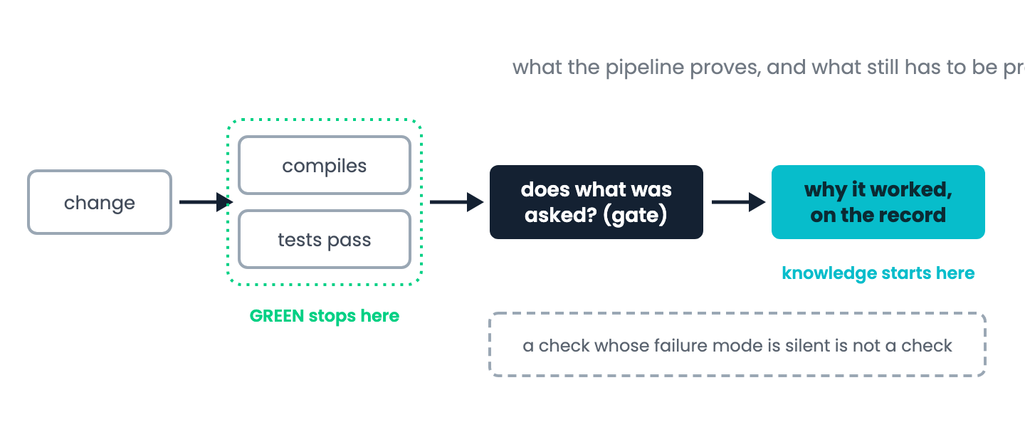 A change passes compile and existing tests and is called green; verification adds an acceptance gate against the request and a recorded reason, which together produce knowledge. A side note marks silent checks as not checks.