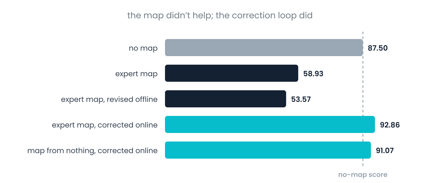 On one benchmark: no map 87.50, expert map 58.93, expert map revised offline 53.57, expert map corrected online 92.86, map built from nothing and corrected online 91.07.