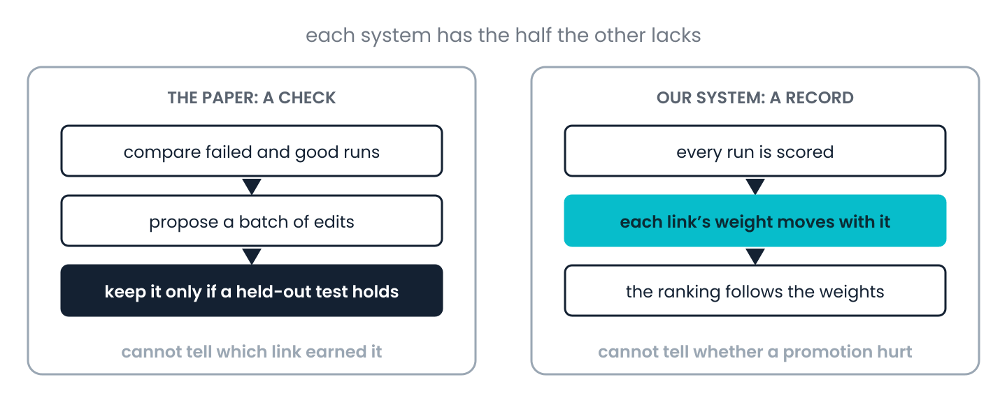 The paper changes its map in checked batches but keeps no per-link record; our system keeps a per-link record but has no check on promotions. Each has the half the other lacks.