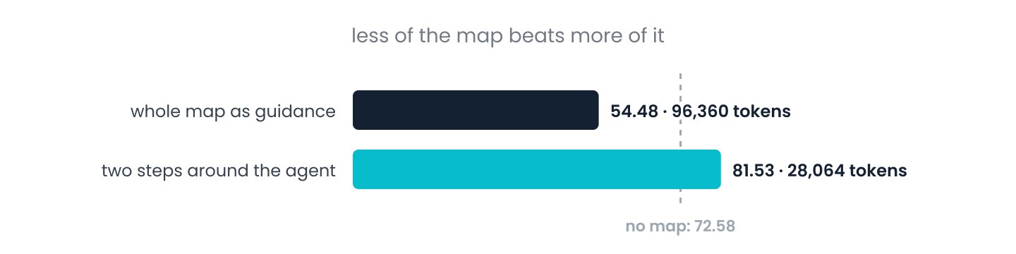 On one benchmark, giving the whole map scored 54.48 at 96,360 tokens per task; showing only the two steps around the agent scored 81.53 at 28,064 tokens, against 72.58 with no map at all.