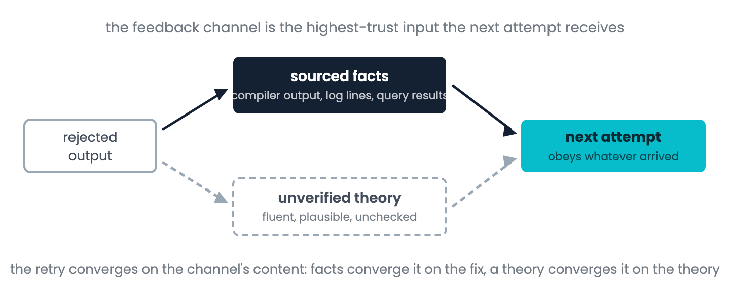 A rejected output flows back to the next attempt through one of two channels: sourced facts, which converge the retry toward the fix, or an unverified theory, which the model obeys and which steers the retry away from the fix.