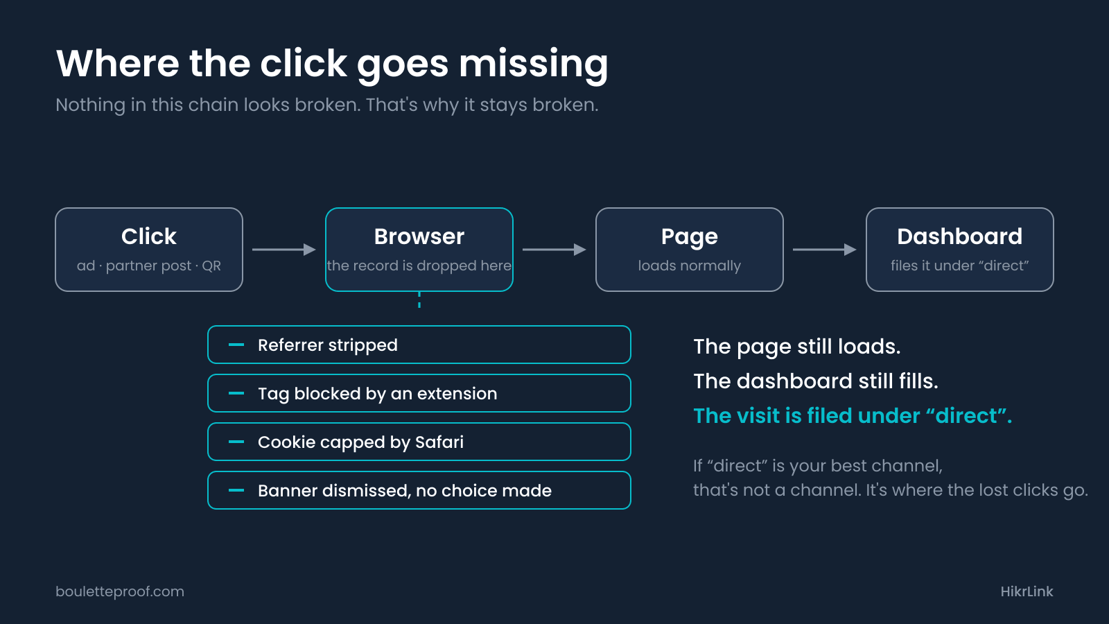 Diagram of a click passing through the browser to the page and the dashboard, with four points where the browser drops the record: referrer stripped, tag blocked, cookie capped, banner dismissed. The dashboard files the visit under direct.