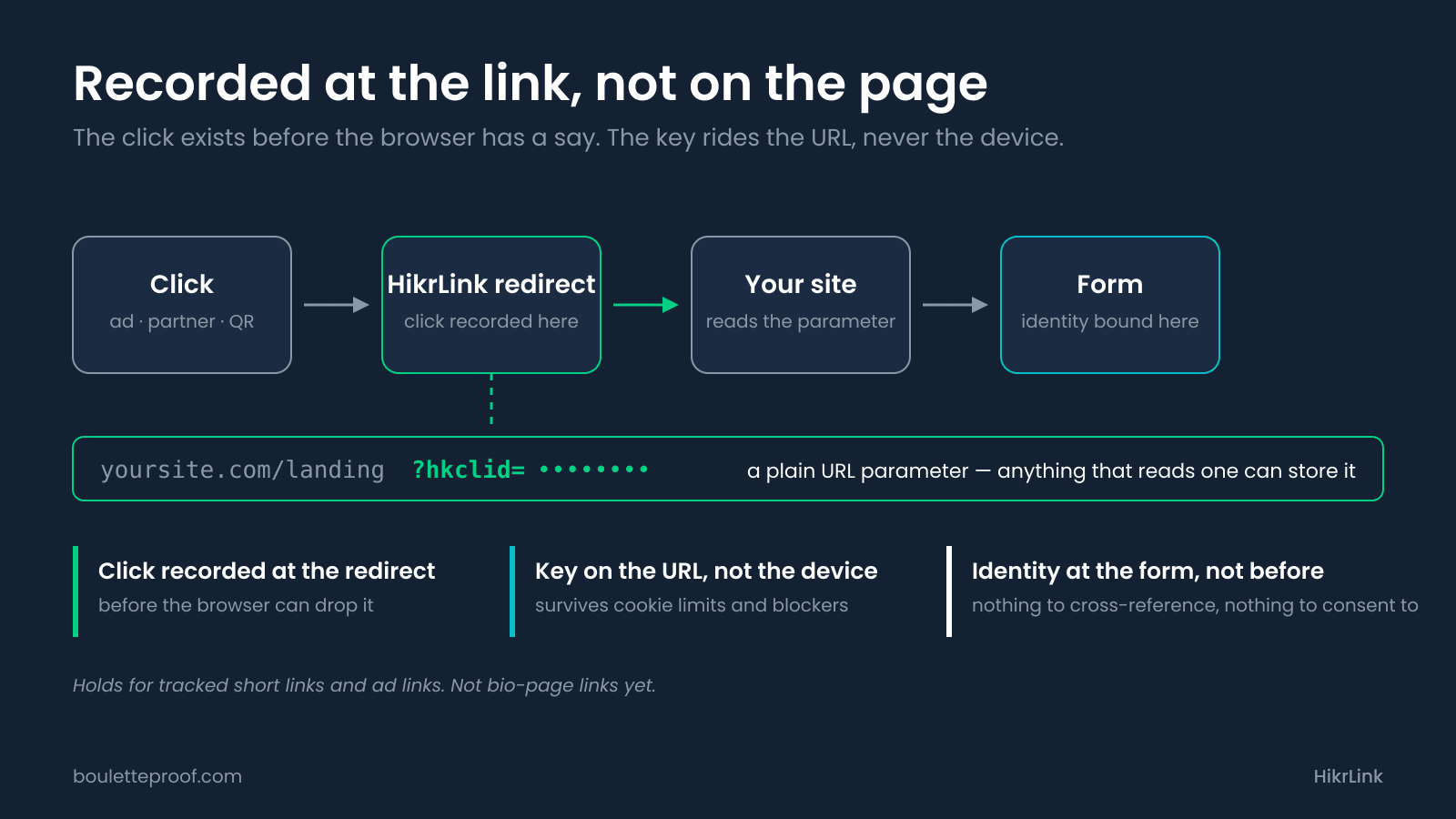 Diagram: click, HikrLink redirect where the click is recorded, your site reading the URL parameter, and the form where identity is bound. Below it, a landing URL carrying ?hkclid= and three properties: recorded at the redirect, key on the URL not the device, identity at the form.
