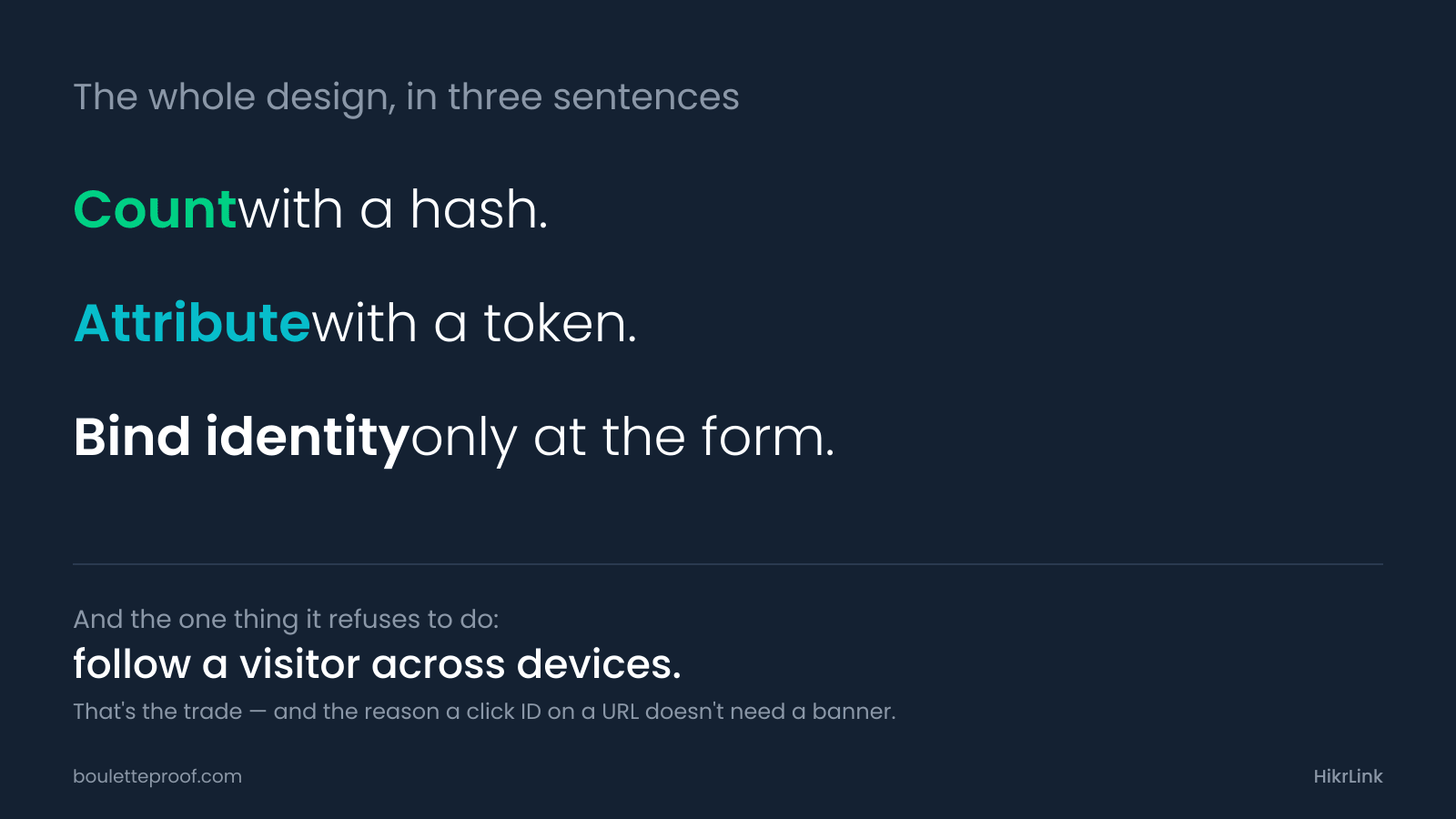 The whole design in three sentences: count with a hash, attribute with a token, bind identity only at the form. And the one thing it refuses to do: follow a visitor across devices.