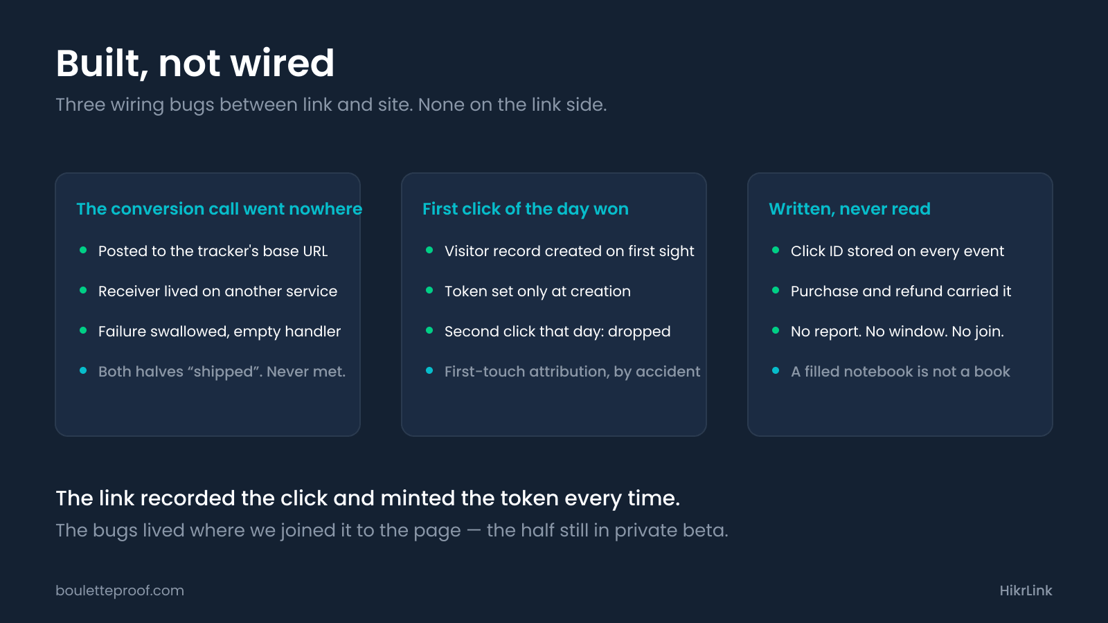 Three cards: the conversion call went nowhere, first click of the day won, written never read. Below: the link recorded the click and minted the token every time; the bugs lived where we joined it to the page.