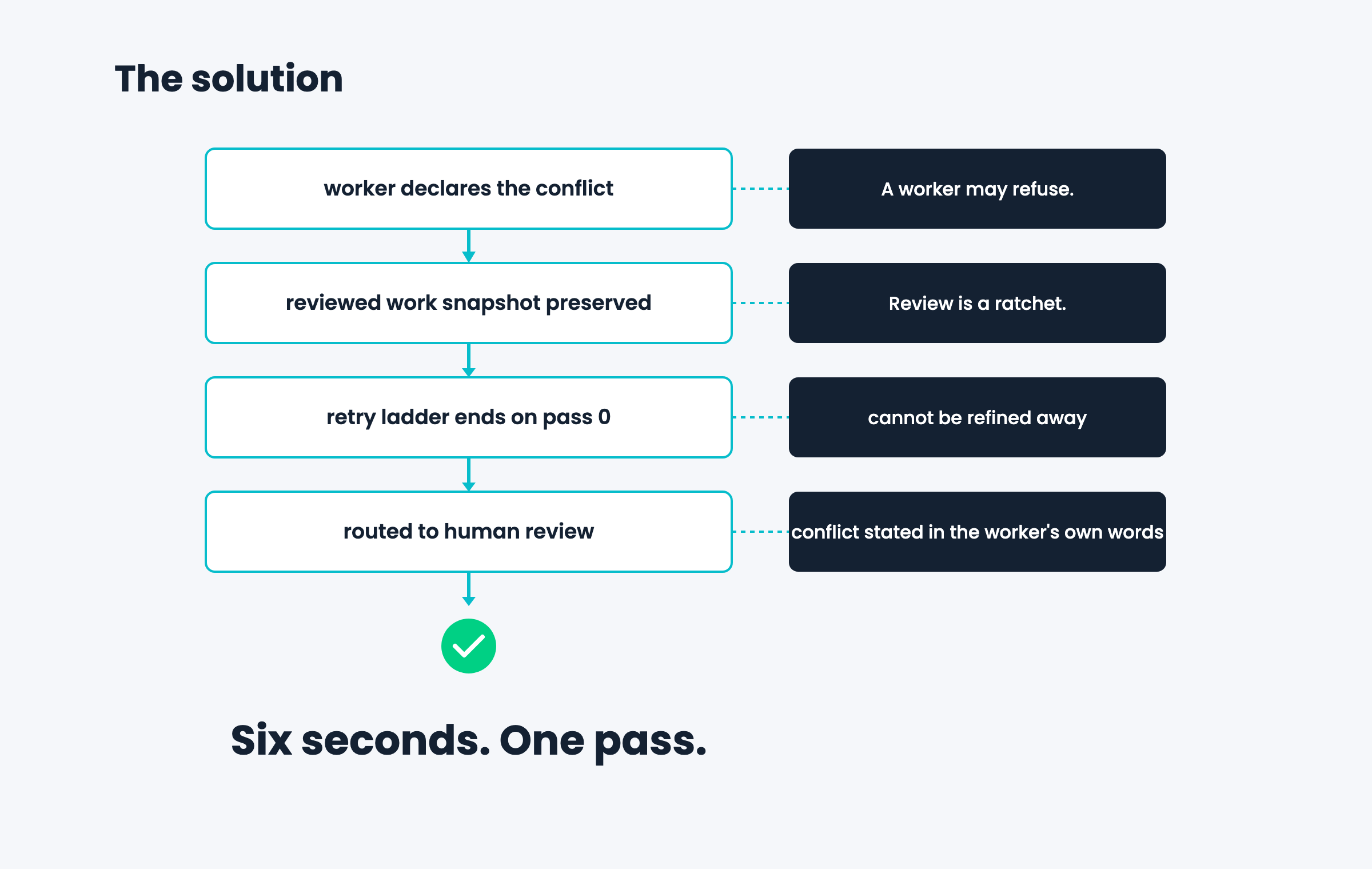 Diagram showing the five platform improvements: worker refusal, review ratchet, shrinking retry scope, a loop reader, and structured questioning.