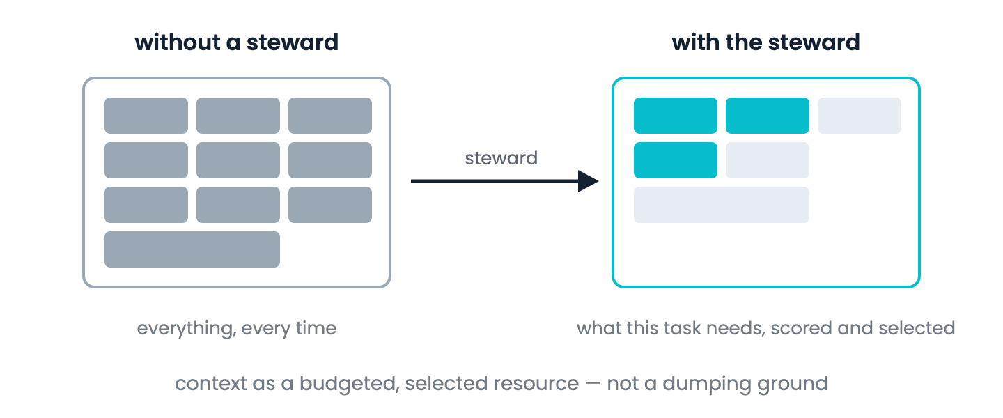 Before: every document pushed into the prompt. After: the steward selects only the context the task needs.