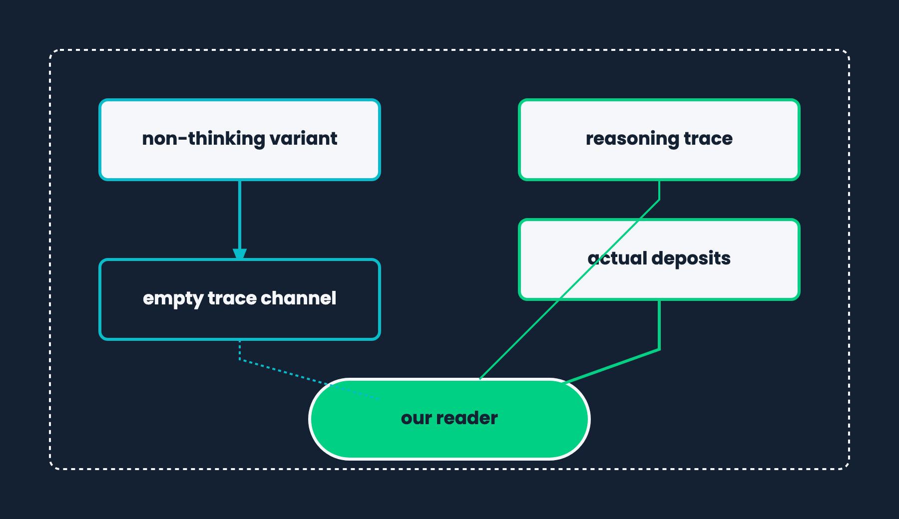 Diagram illustrating a local trace reader intercepting raw reasoning tokens before they reach execution.