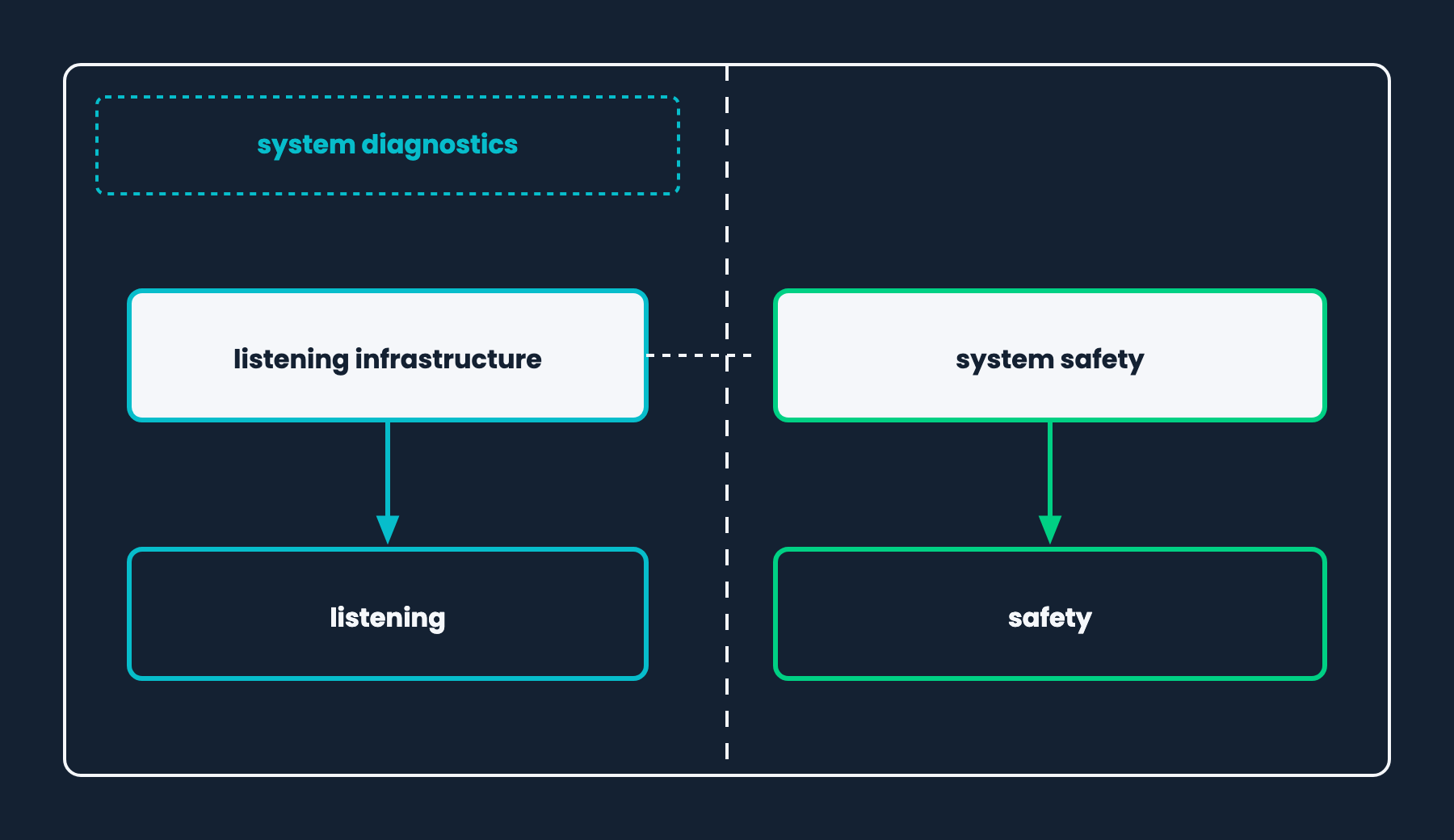 Flow diagram showing strict dependency ordering between reasoning verification and execution steps.