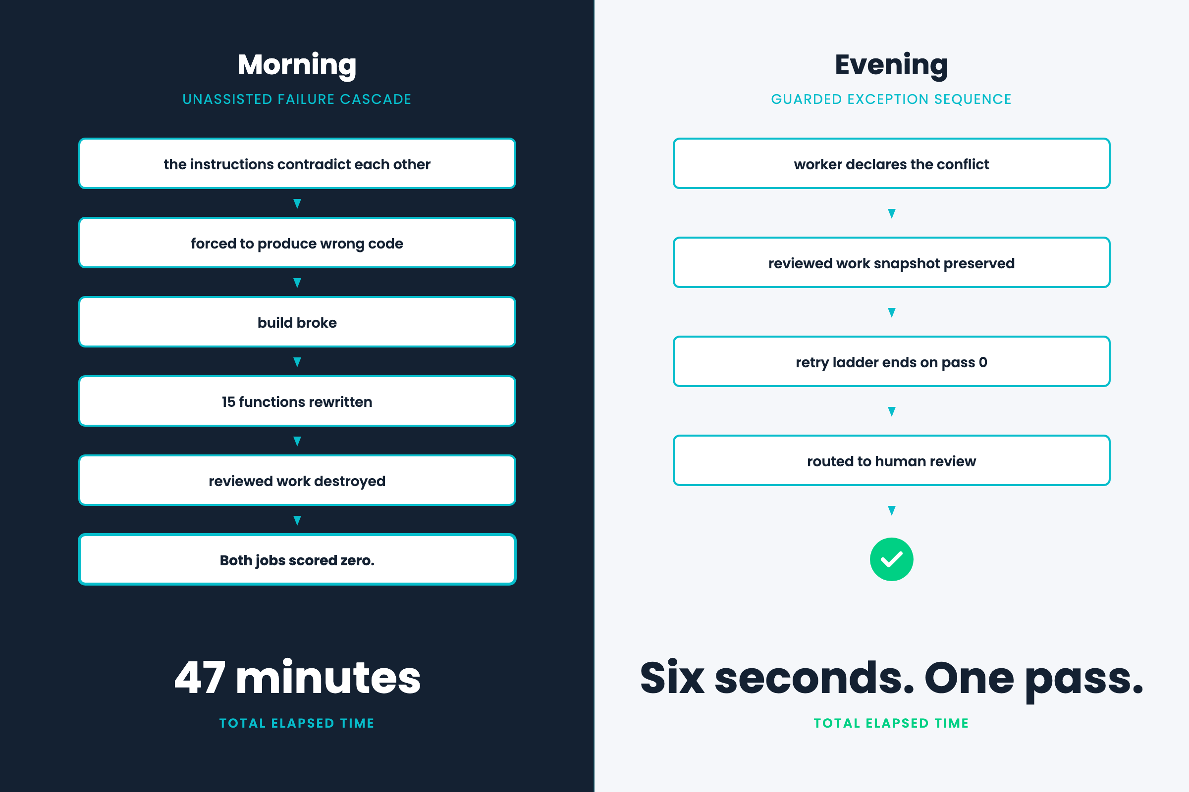 Diagram of the morning run taking 47 minutes with exploding retry scopes versus the evening run taking 6 seconds with precise contradiction handling.