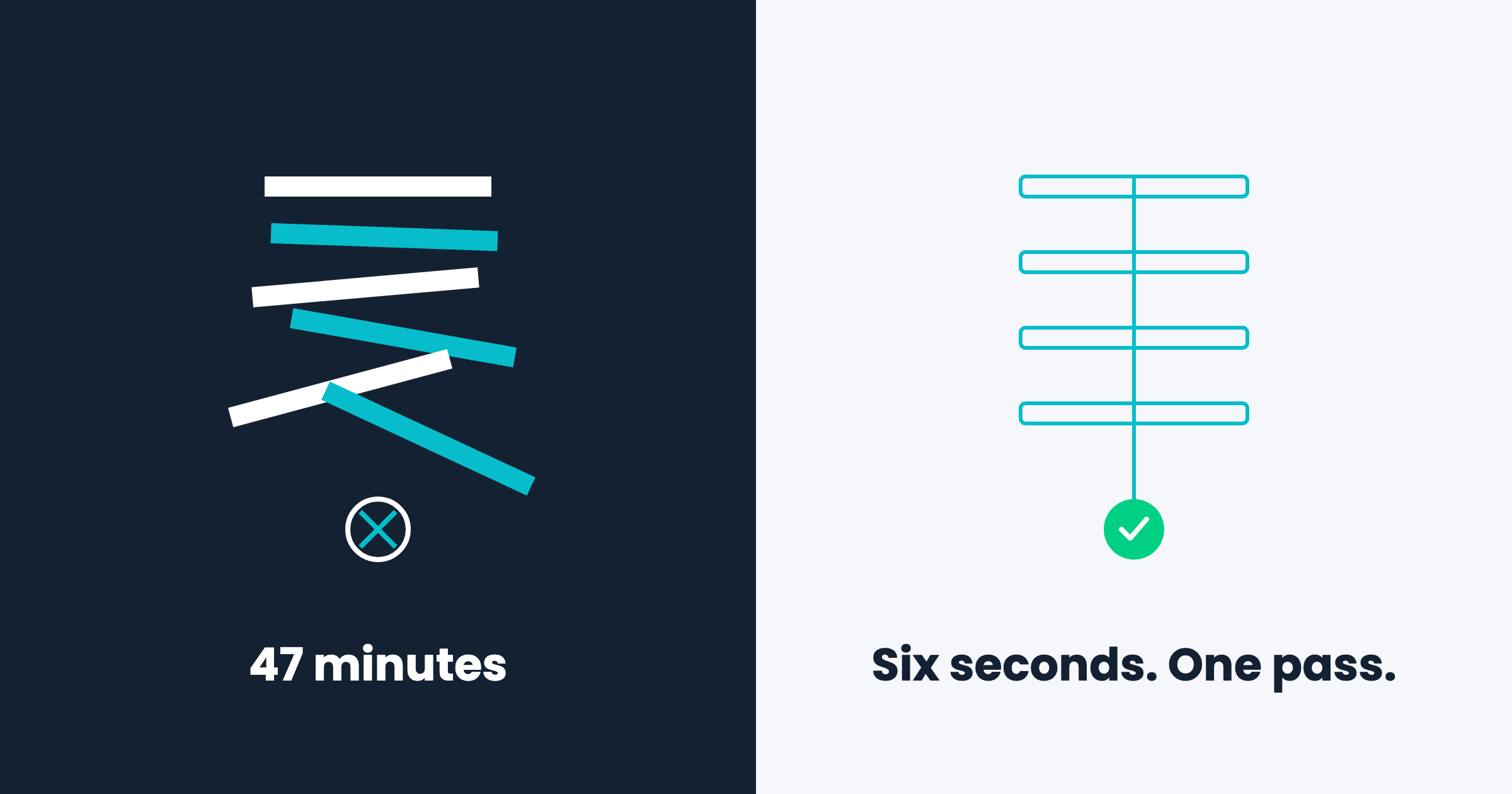 Two-sided abstraction showing six scattering bars representing a 47-minute failure versus one aligned path representing a 6-second success.