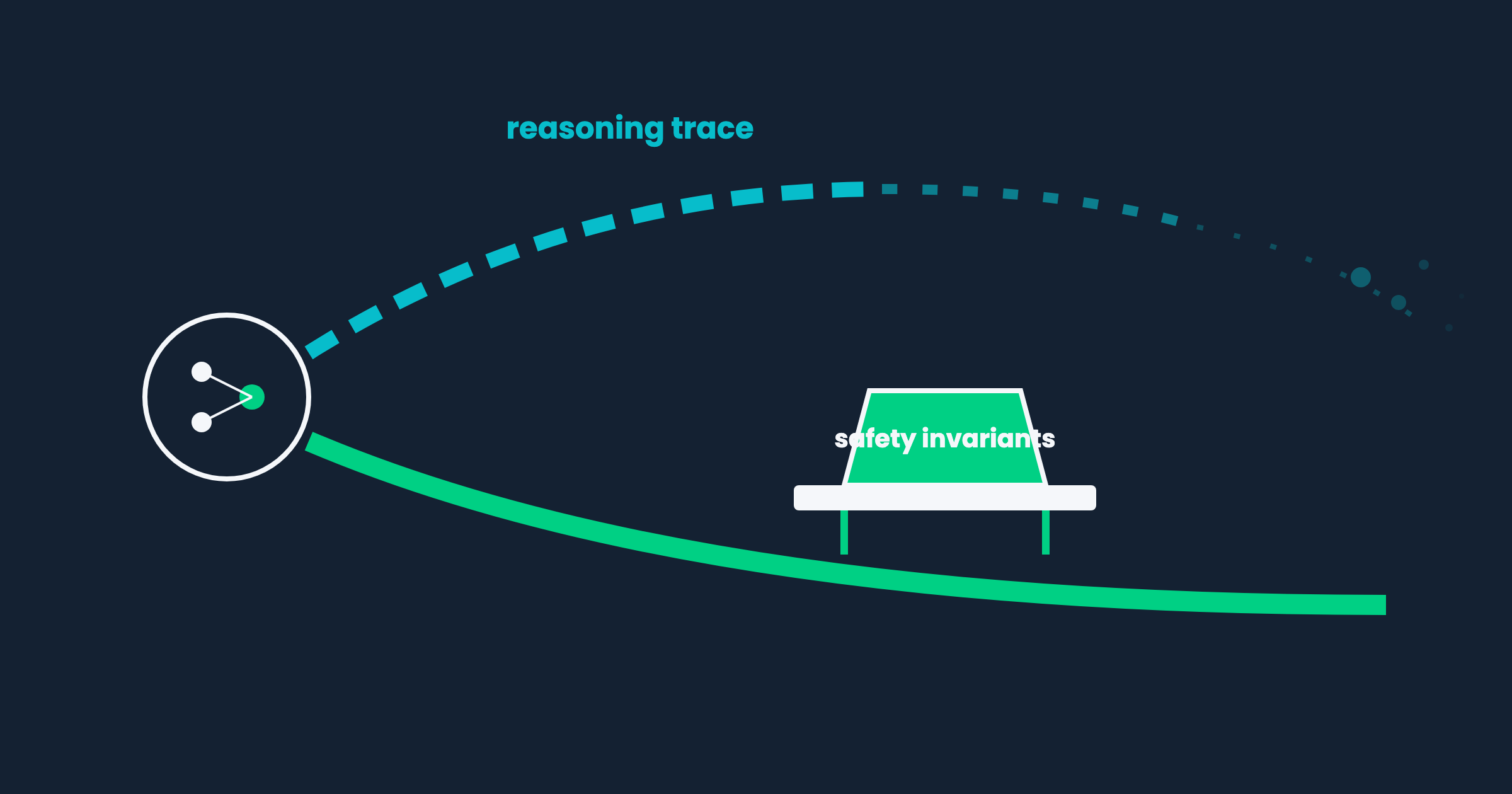 Symmetric visualization showing the concept of chain of thought ownership and runtime safety control.