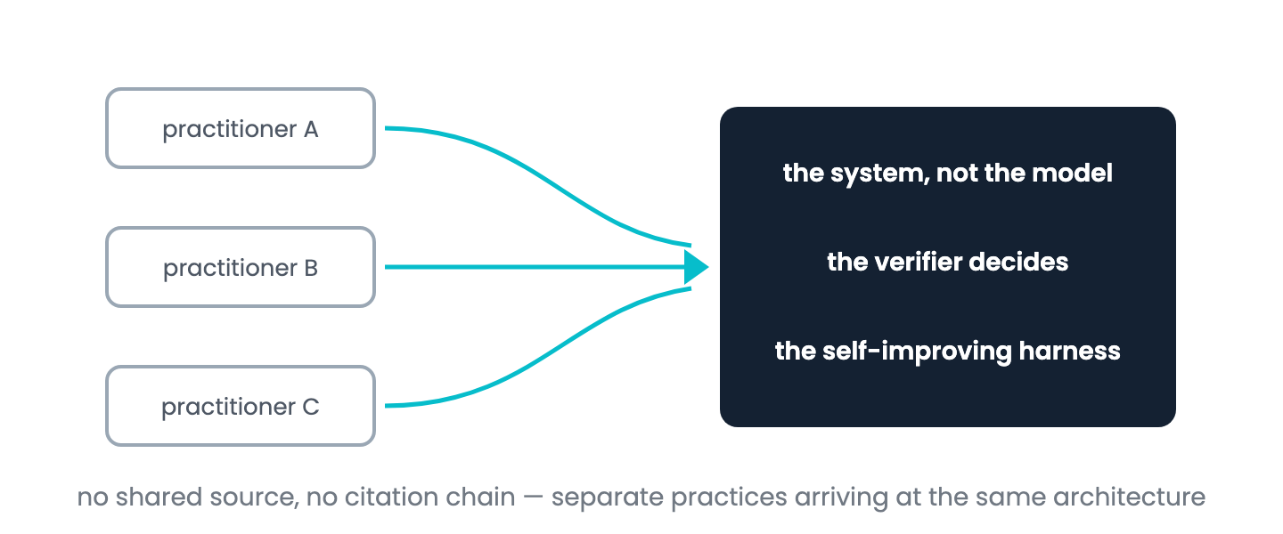 Independent practitioners, writing separately, converge on the same three conclusions