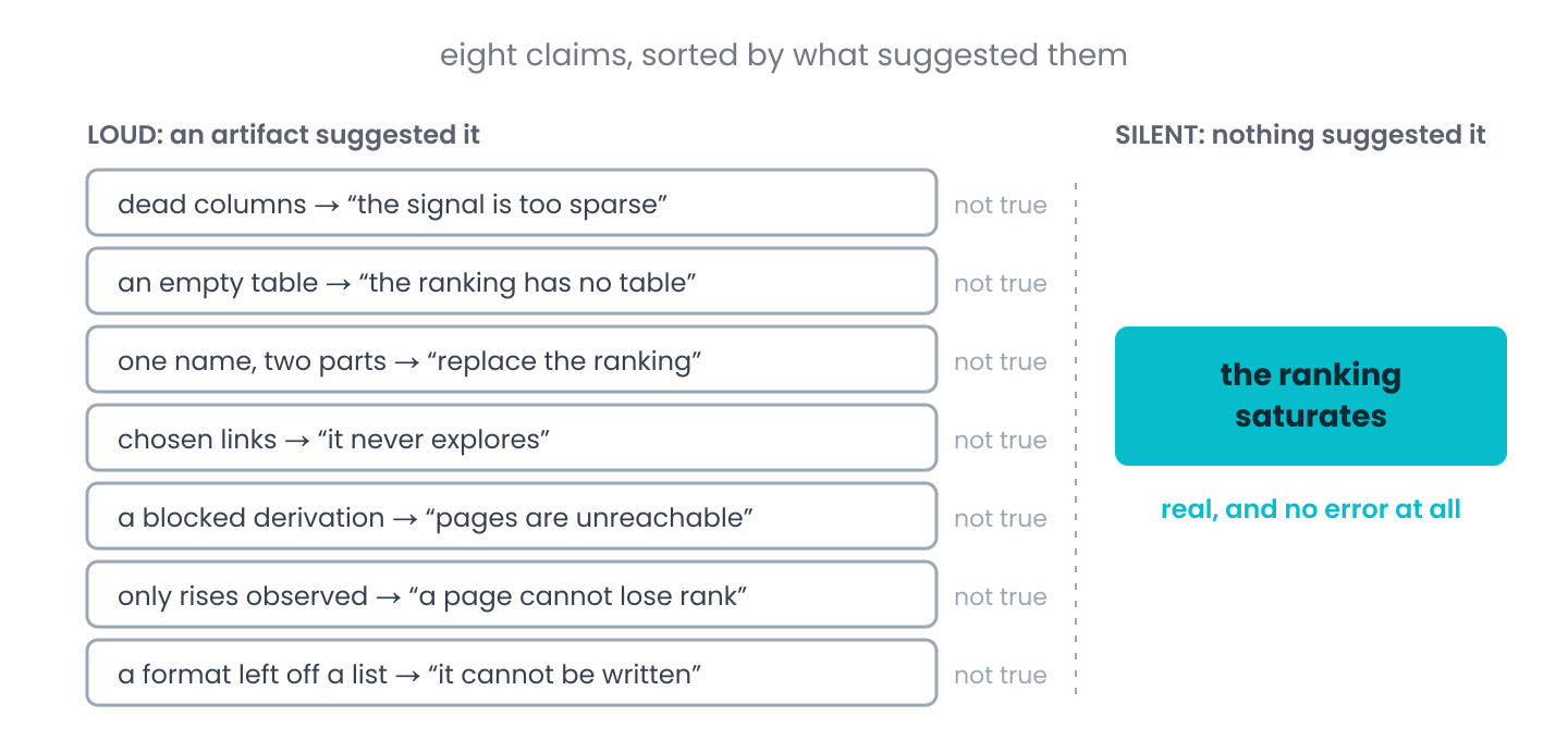 Seven claims each started from a visible artifact and none was true; the eighth, that the ranking saturates, had no artifact at all and was the only real limit.