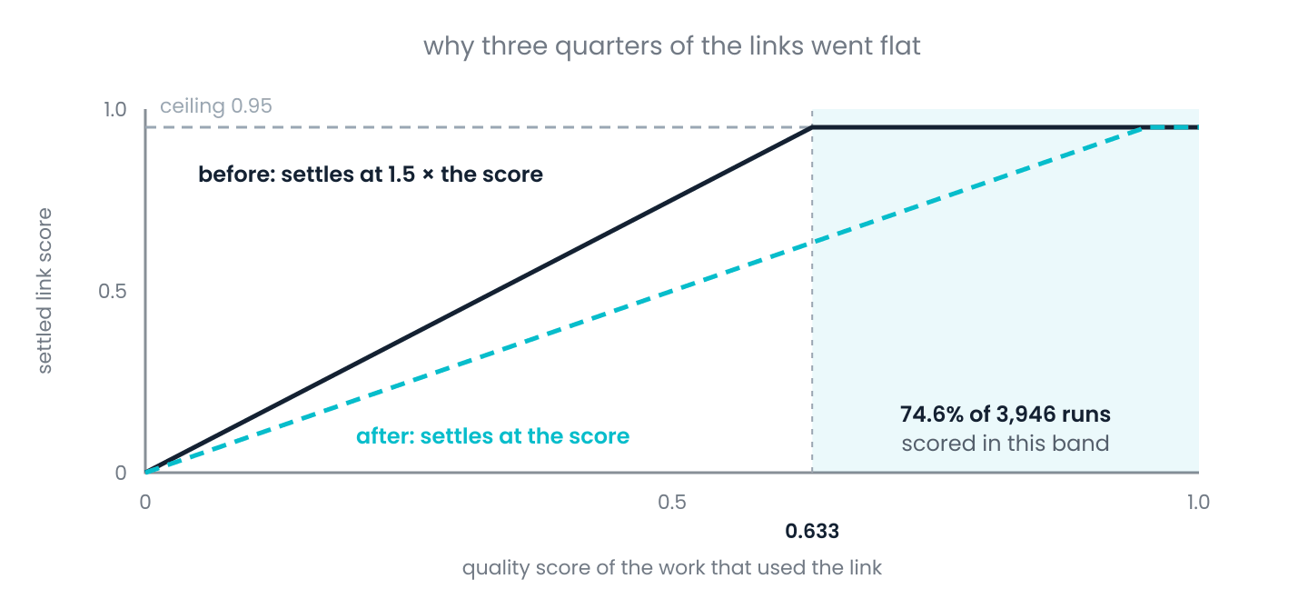 Before the fix, a link's score settled at one and a half times the quality of the work using it, so every score above 0.633 hit the 0.95 ceiling. 74.6% of 3,946 runs scored in that band. After the fix, the score settles at the quality itself.