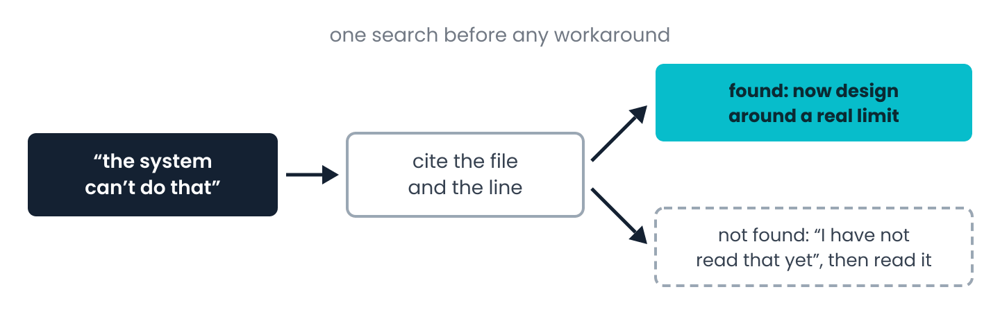 A claim that the system cannot do something first needs a file and line citation. If one is found, design around a real limit. If not, say it has not been read yet, then read it.