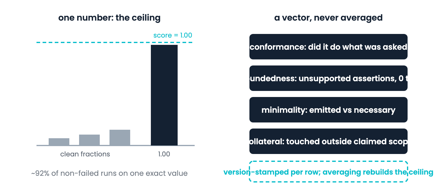 Left: a score distribution pinned at the ceiling, with most runs at exactly 1.00. Right: the replacement, four independent dimensions reported as a vector, version-stamped and never averaged back into one number.