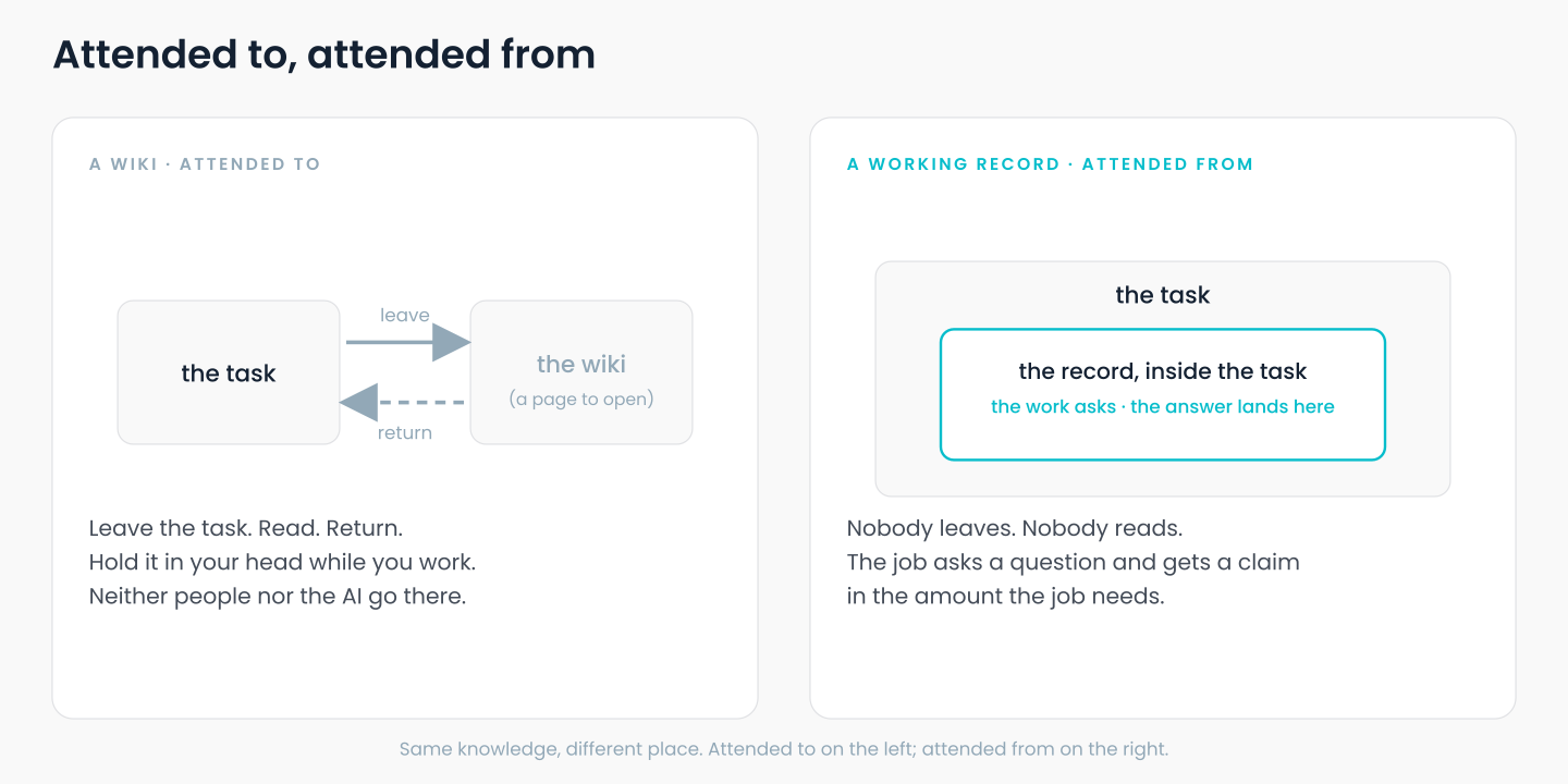 Left: a person leaves the task, goes to the wiki, reads, returns; arrows out and back, labelled leave, read, return, hold it in your head. Right: the task, with the record inside it; the work sends a question, the answer lands in the task, labelled the work asks, the answer lands where the work is.