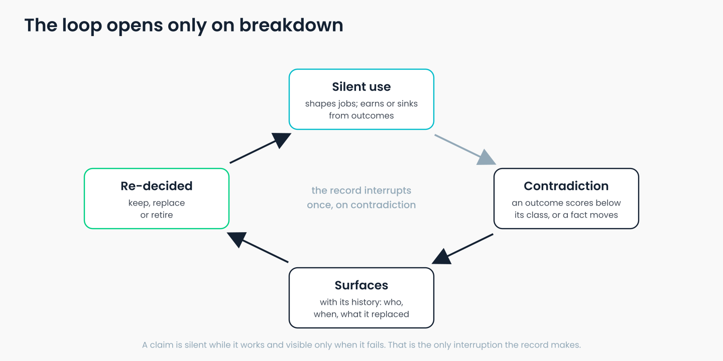 A cycle. Claim in silent use, shaping jobs, earning from outcomes. An outcome contradicts it. The claim surfaces with its history. Someone re-decides: keep, replace, or retire. The claim returns to silent use. Label: the record only interrupts on contradiction.