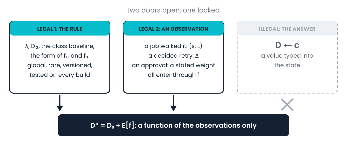 Two legal ways to move a weight: change the rule, which is global, rare, versioned and tested; or add an observation, which enters through f. The illegal way, typing a value into the state, is blocked, because it breaks the invariant that the settled weight is a function of the observations only.