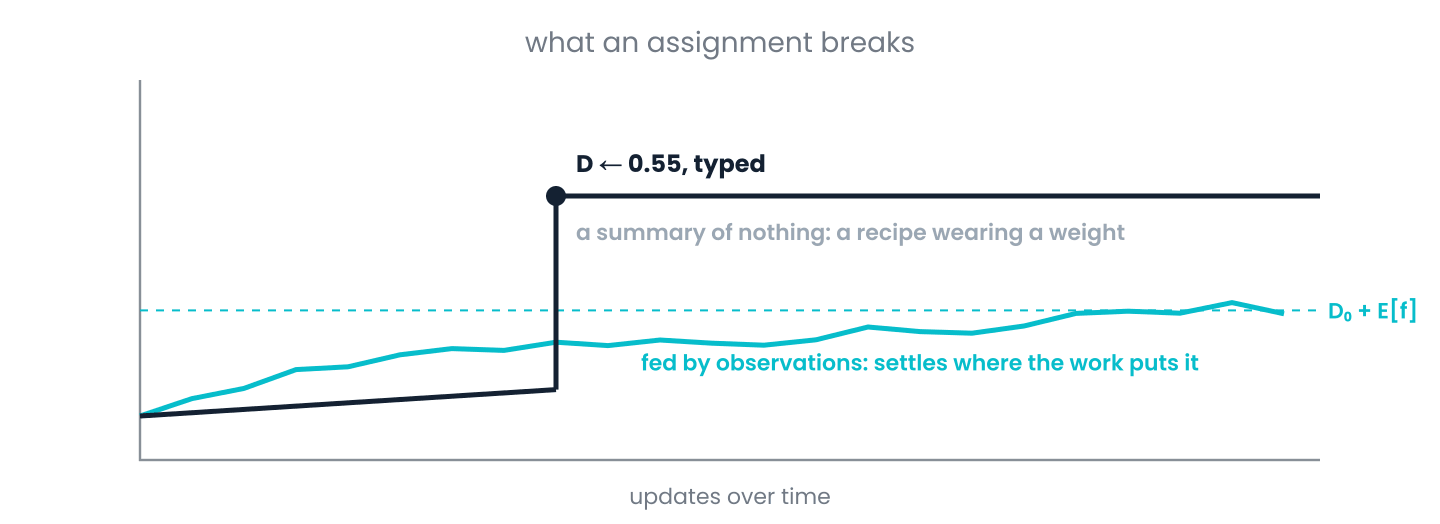 Illustration, not data. A link fed only by observations settles at the prior plus its average food. A link whose value is typed in stays wherever it was put, and the number no longer summarises anything.