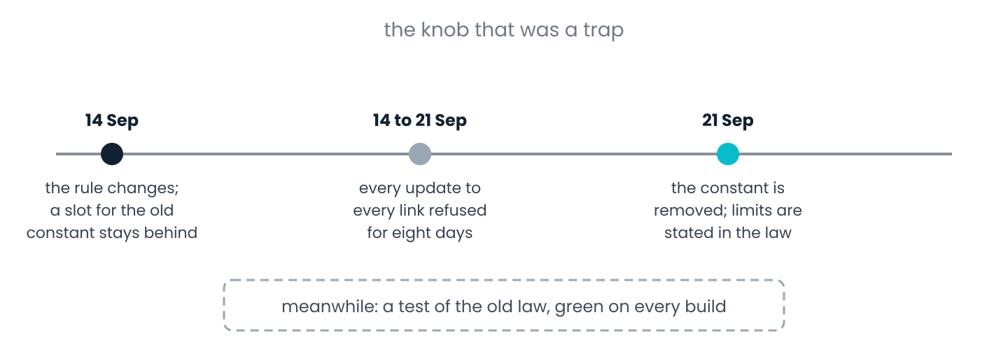 On 14 September the rule changed and left a slot for an old constant. From 14 to 21 September every update to every link was refused, while a test of the old law passed on every build. On 21 September the constant was removed and the rule's limits were written into the law.