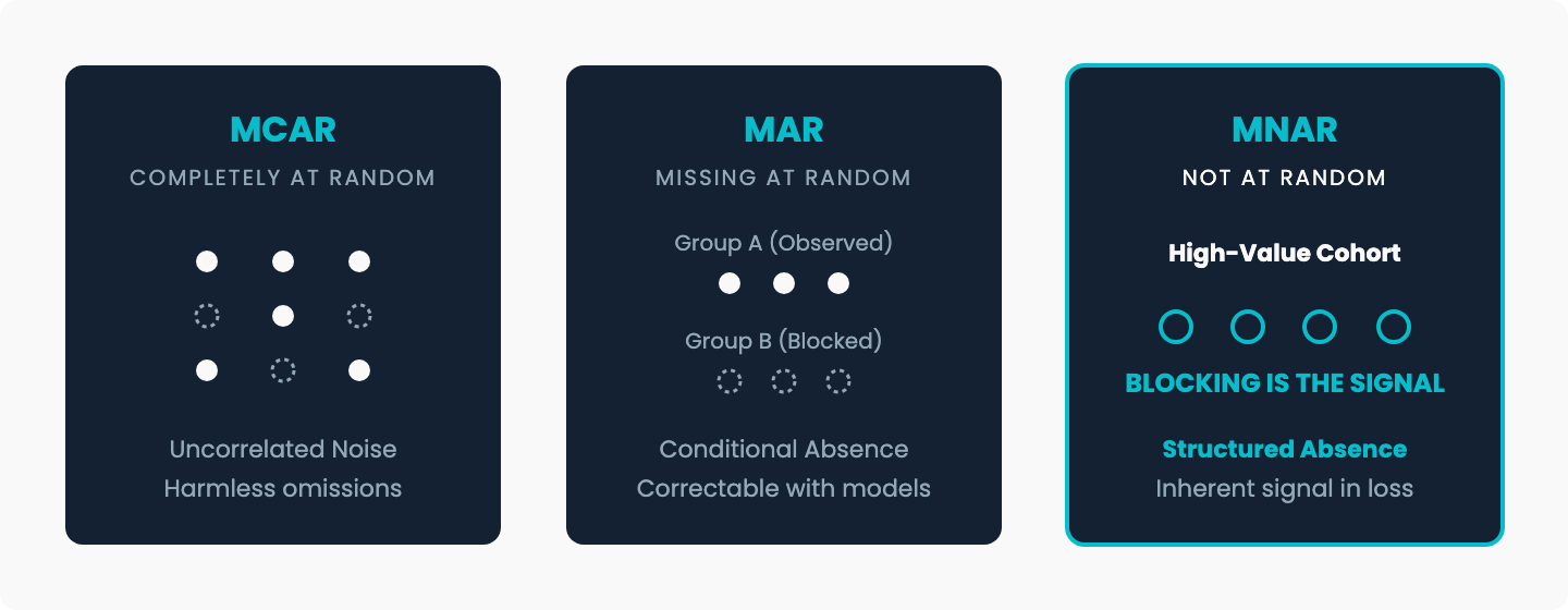 Three kinds of missing data. Missing completely at random (MCAR): scattered gaps, uncorrelated noise, harmless omissions. Missing at random (MAR): one observed group is complete and a second group is blocked; the absence depends on the group and can be corrected with models. Missing not at random (MNAR): a high-value cohort is missing entirely; the absence is structured, and the blocking itself is the signal.