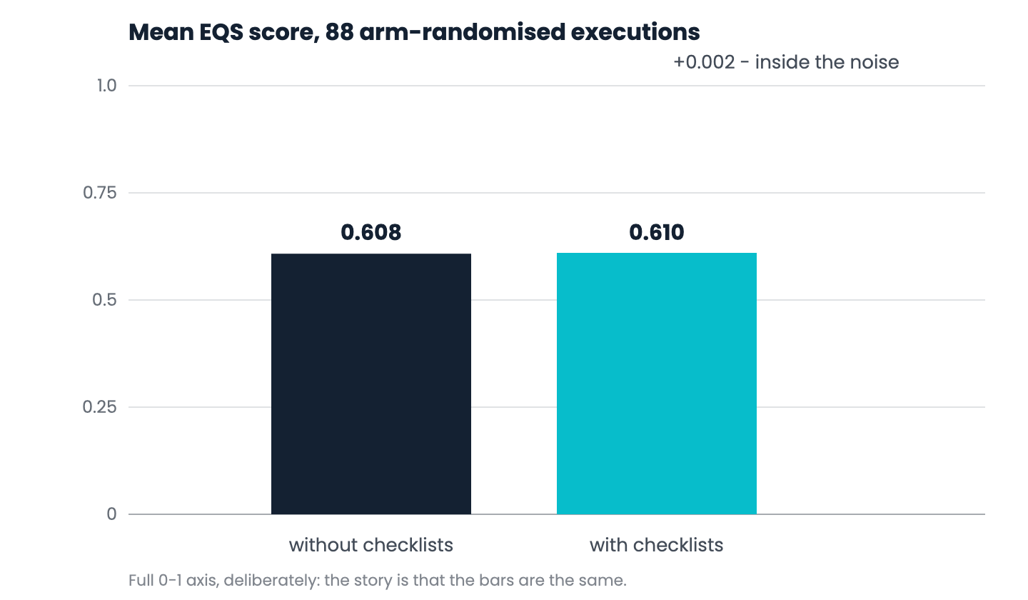 Bar chart of the 88-execution arm-randomised sweep: mean output quality 0.608 without checklists versus 0.610 with checklists on a full zero-to-one axis - the two bars are visually identical, showing the +0.002 difference is inside the noise