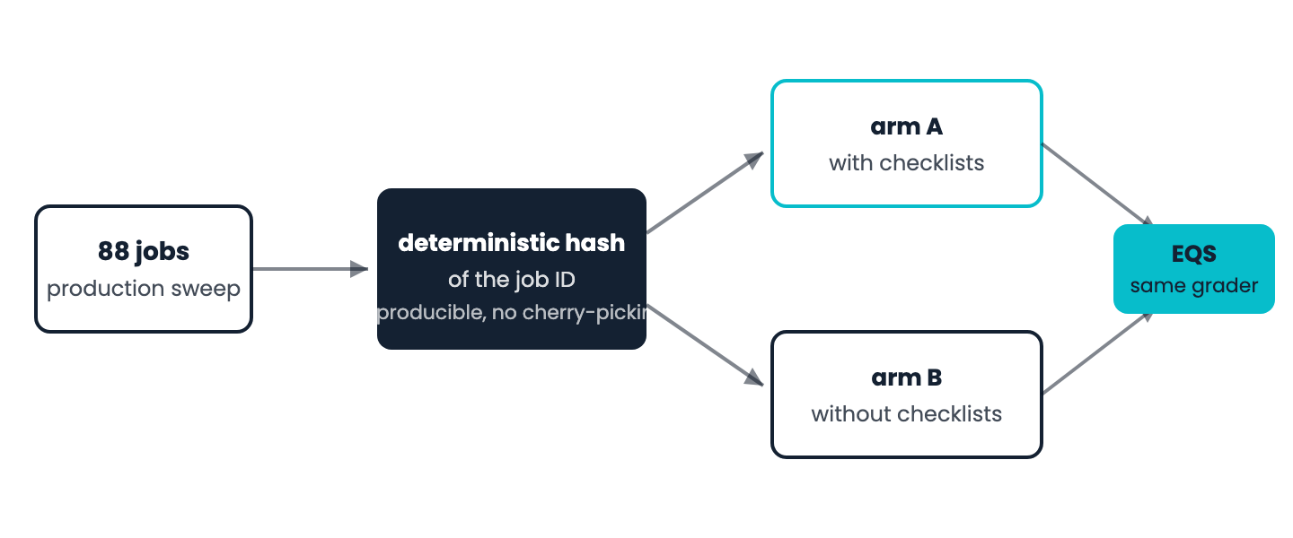 Flow diagram of the experiment design: every job passes through a deterministic hash of its job ID, which assigns it to one of two equal arms - with checklists or without - and both arms are scored by the same EQS grader, so nobody could cherry-pick the assignment