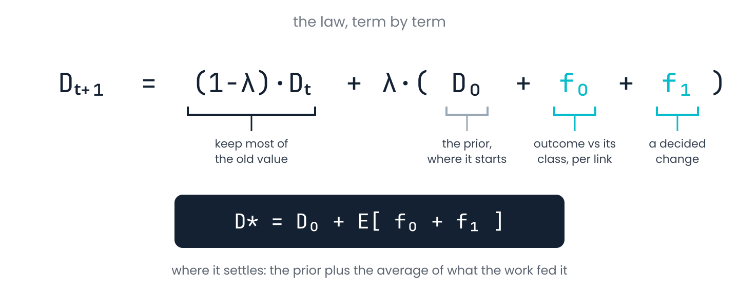 The law: the next conductivity keeps most of the old value and moves toward the prior plus two kinds of food, an outcome measured against its class and divided over the path, and a decided change. It settles at the prior plus the average food.
