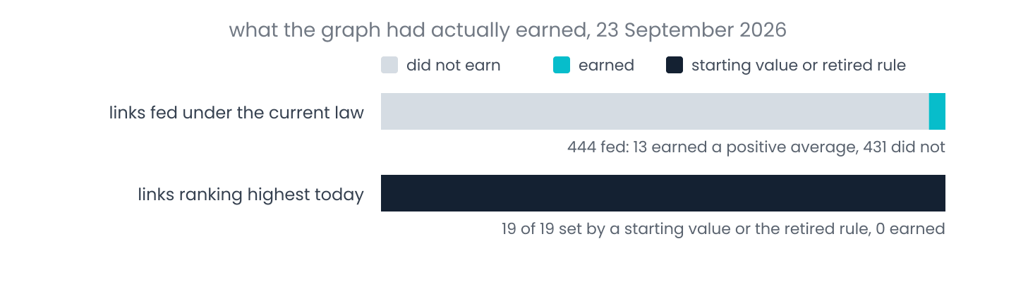 Of 444 links fed under the current law, 13 earned a positive average and 431 did not. All 19 links ranking highest were placed there by a starting value or the retired rule; none earned it.