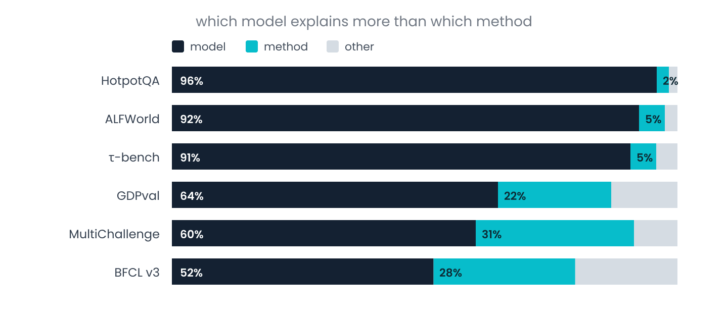 Share of the variation in results explained, per benchmark. Model: HotpotQA 95.9%, ALFWorld 92.4%, tau-bench 90.7%, GDPval 64.5%, MultiChallenge 60.1%, BFCL 51.7%. Method: 2.4%, 5.1%, 5.1%, 22.4%, 31.3%, 28.0%.