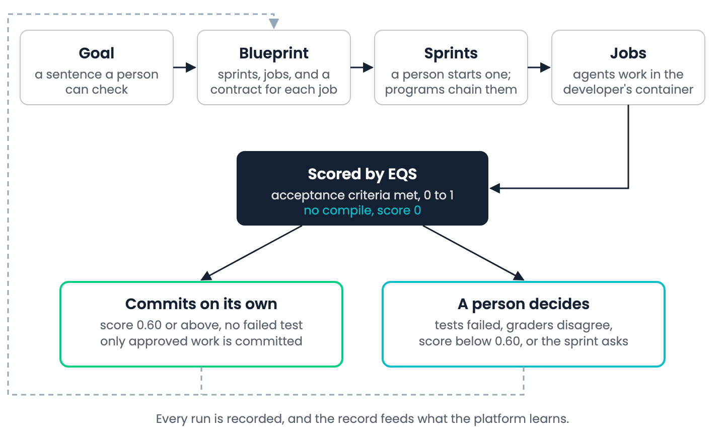 How BPOS works. A goal becomes a blueprint of sprints and jobs, each job with a contract. A person starts a sprint, and programs chain sprints. Agents work the jobs in the developer's container. Each job is scored by EQS as the share of acceptance criteria met, from 0 to 1, and code that does not compile scores 0. A job commits on its own at 0.60 or above with no failed test; a person decides when tests failed, graders disagree, the score is below 0.60, or the sprint asks. Every run is recorded, and the record feeds what the platform learns.
